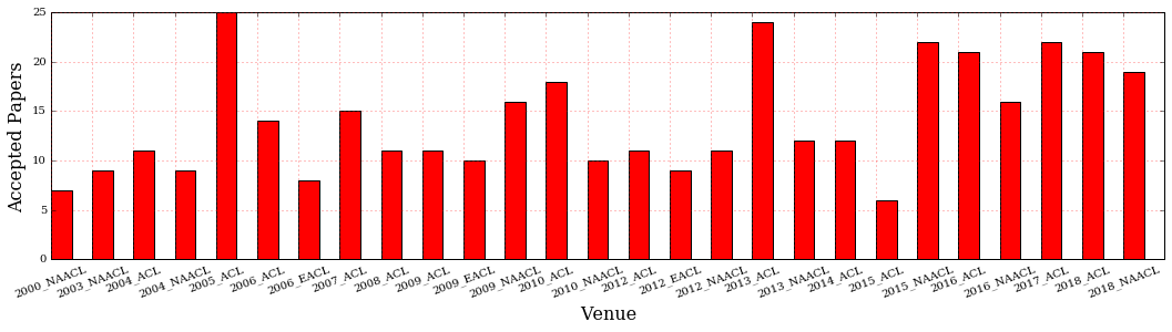 Accepted papers over time