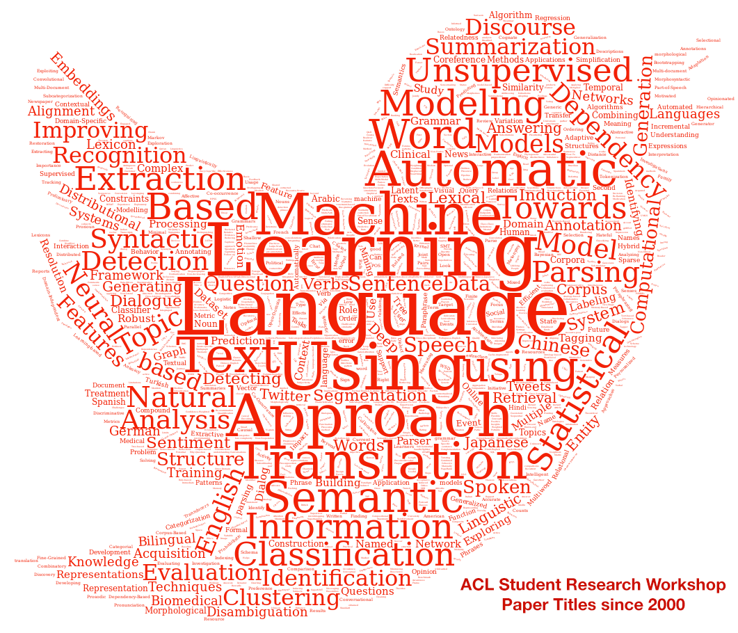 Wordcloud of all SRW paper titles since 2000